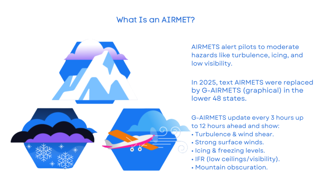 Graphic showing AIRMET types and associated aviation weather hazards