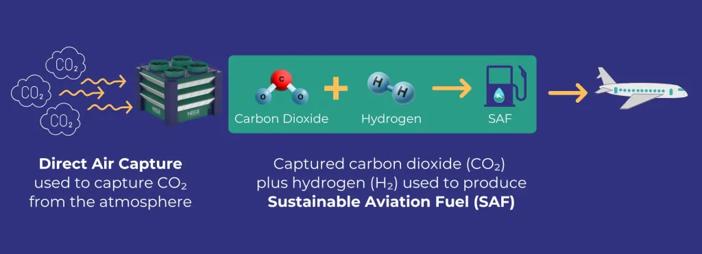 diagram to show that plane still burn fossil jet fuel unless SAF is used.